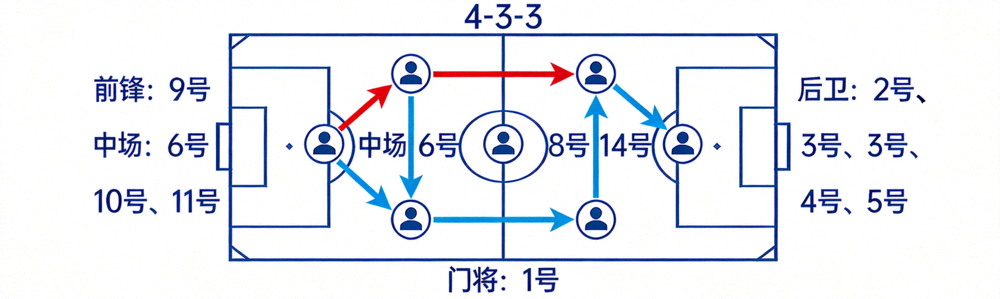 足球战术板示意图 - 球员跑位与阵型分析